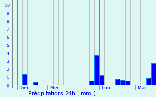 Graphique des précipitations prvues pour Saint-Coutant-le-Grand