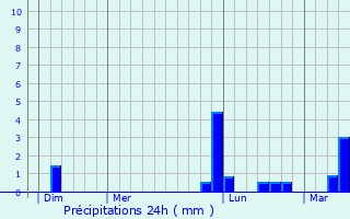 Graphique des précipitations prvues pour Sablonceaux
