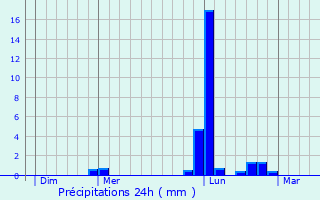 Graphique des précipitations prvues pour Lhommaiz