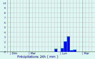 Graphique des précipitations prvues pour Lamothe-en-Blaisy