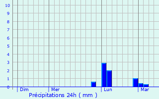 Graphique des précipitations prvues pour Jargeau