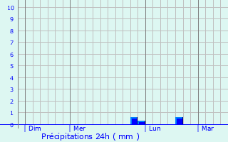 Graphique des précipitations prvues pour Campbon