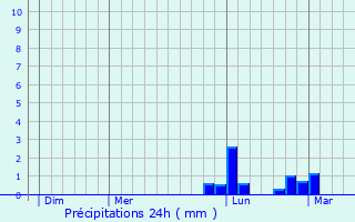 Graphique des précipitations prvues pour Pezou