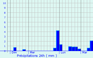 Graphique des précipitations prvues pour Courant