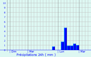 Graphique des précipitations prvues pour Parigny-la-Rose