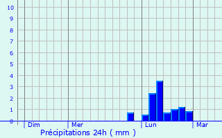 Graphique des précipitations prvues pour Voutenay-sur-Cure