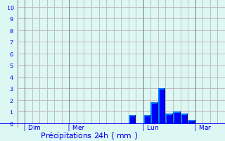 Graphique des précipitations prvues pour Pasilly