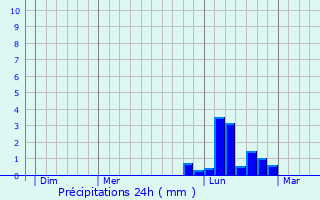 Graphique des précipitations prvues pour Druyes-les-Belles-Fontaines