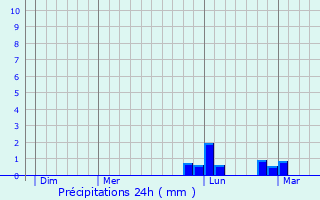 Graphique des précipitations prvues pour Sasnires