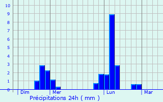 Graphique des précipitations prvues pour Manneville-la-Goupil