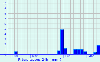 Graphique des précipitations prvues pour Antezant-la-Chapelle