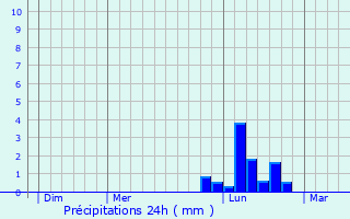 Graphique des précipitations prvues pour Diges