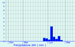 Graphique des précipitations prvues pour Saint-Martin-sur-Ocre