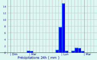 Graphique des précipitations prvues pour La Ferrire-Airoux