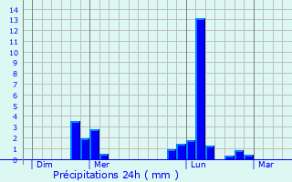 Graphique des précipitations prvues pour Selles