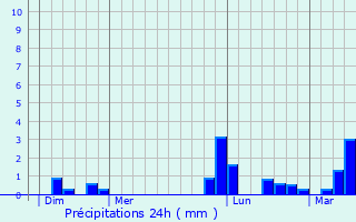 Graphique des précipitations prvues pour Vouh