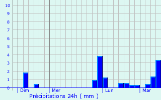 Graphique des précipitations prvues pour Beaugeay