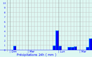 Graphique des précipitations prvues pour Cravans