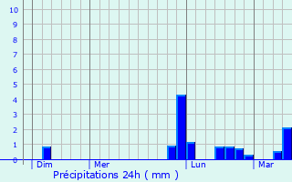 Graphique des précipitations prvues pour La Fredire