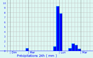 Graphique des précipitations prvues pour Couh