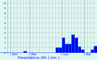 Graphique des précipitations prvues pour Trvenans