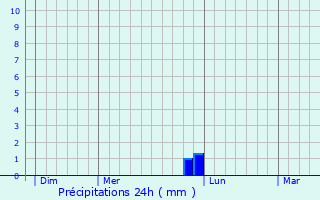 Graphique des précipitations prvues pour Mondragon