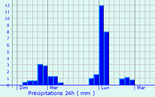 Graphique des précipitations prvues pour Saint-Aubin-des-Coudrais