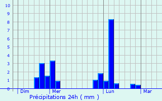 Graphique des précipitations prvues pour Pont-l