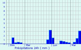 Graphique des précipitations prvues pour Ardillires