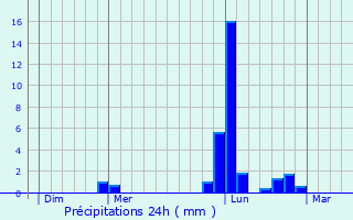 Graphique des précipitations prvues pour Le Vigeant