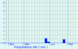 Graphique des précipitations prvues pour Riaill