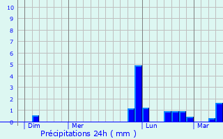 Graphique des précipitations prvues pour Fontenet