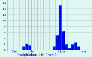 Graphique des précipitations prvues pour Saint-Junien