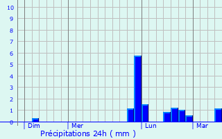 Graphique des précipitations prvues pour Cherbonnires