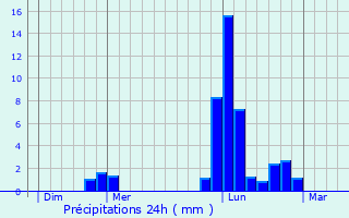 Graphique des précipitations prvues pour Saint-Mathieu