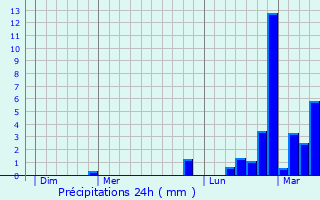 Graphique des précipitations prvues pour Engins