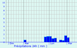 Graphique des précipitations prvues pour Bligny-ls-Beaune
