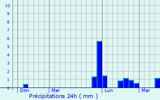 Graphique des précipitations prvues pour La Brousse