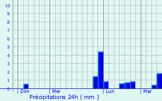Graphique des précipitations prvues pour Tanzac