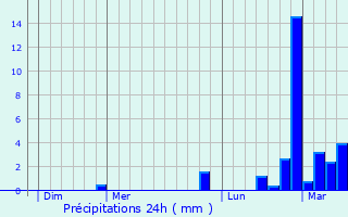 Graphique des précipitations prvues pour Corenc