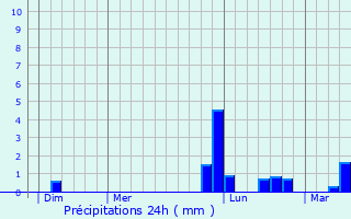 Graphique des précipitations prvues pour Saint-Sever-de-Saintonge