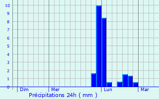 Graphique des précipitations prvues pour Saint-Macoux