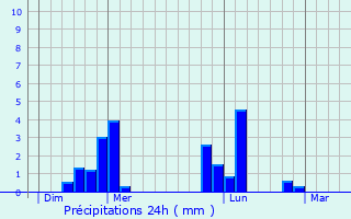 Graphique des précipitations prvues pour Caen