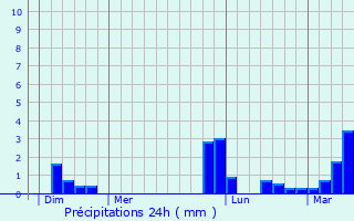 Graphique des précipitations prvues pour Marsilly