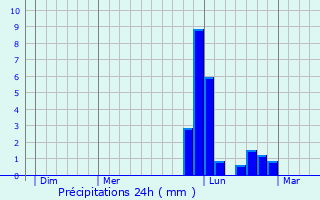 Graphique des précipitations prvues pour Sireuil