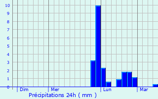 Graphique des précipitations prvues pour Orignolles