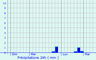 Graphique des précipitations prvues pour Llauro