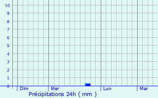 Graphique des précipitations prvues pour Saint-Front-d