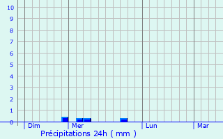 Graphique des précipitations prvues pour Chteauneuf-de-Randon