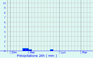 Graphique des précipitations prvues pour cury-le-Repos